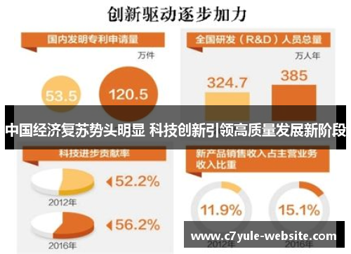 中国经济复苏势头明显 科技创新引领高质量发展新阶段